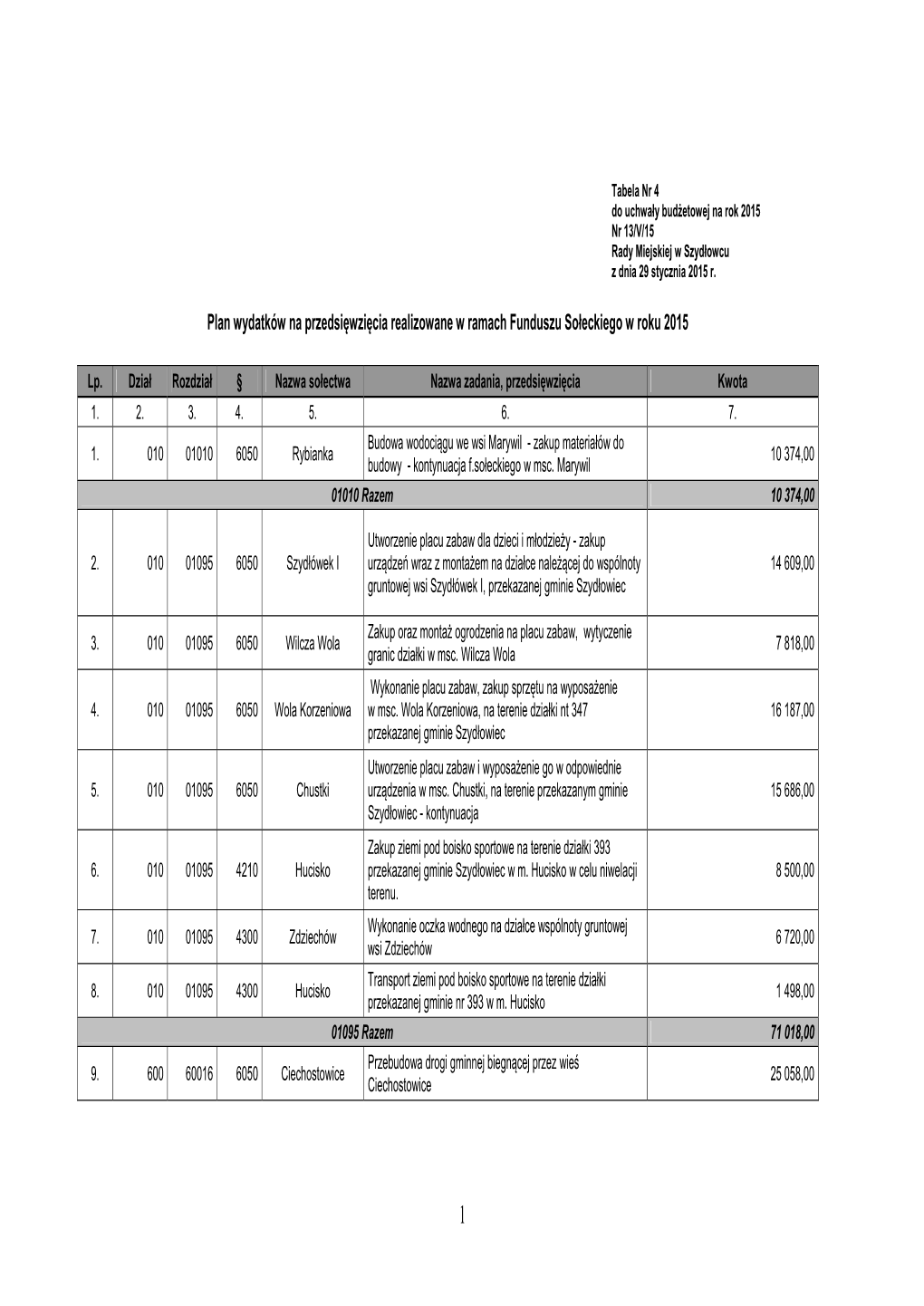 Plan Wydatków Na Przedsięwzięcia Realizowane W Ramach Funduszu Sołeckiego W Roku 2015