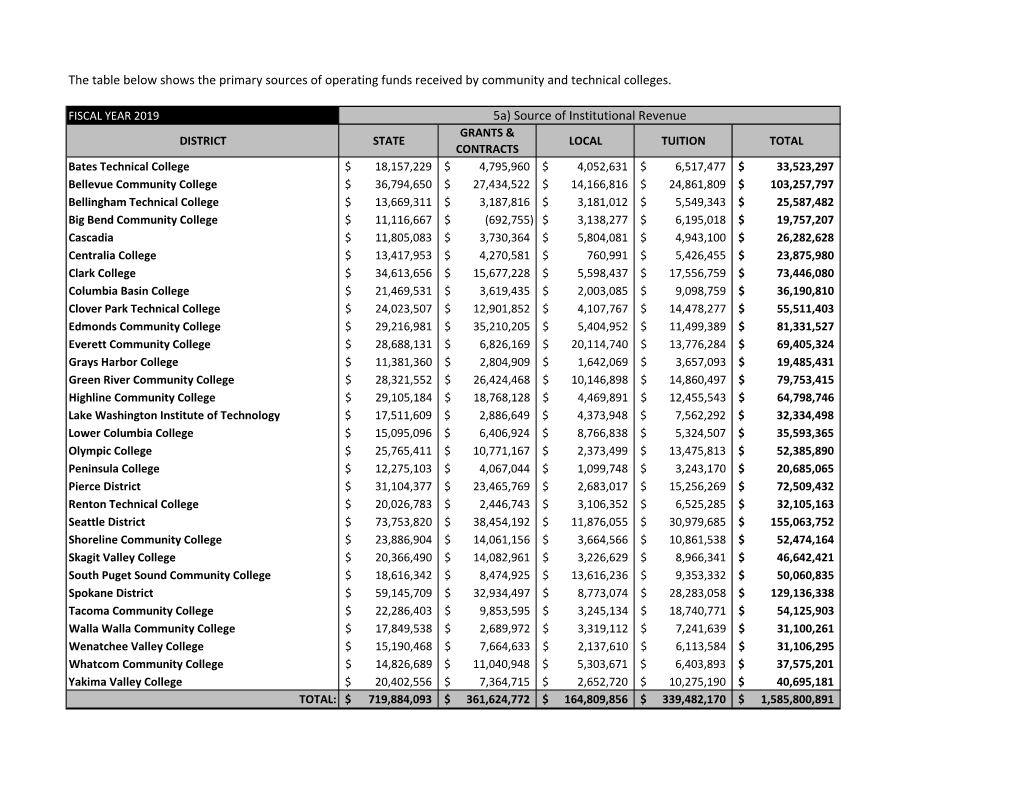 The Table Below Shows the Primary Sources of Operating Funds Received by Community and Technical Colleges