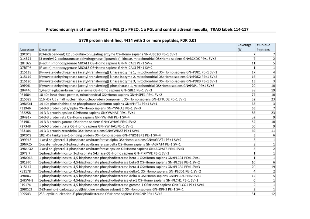 5779 Protein Identified, 4414 with 2 Or More Peptides, FDR 0.01