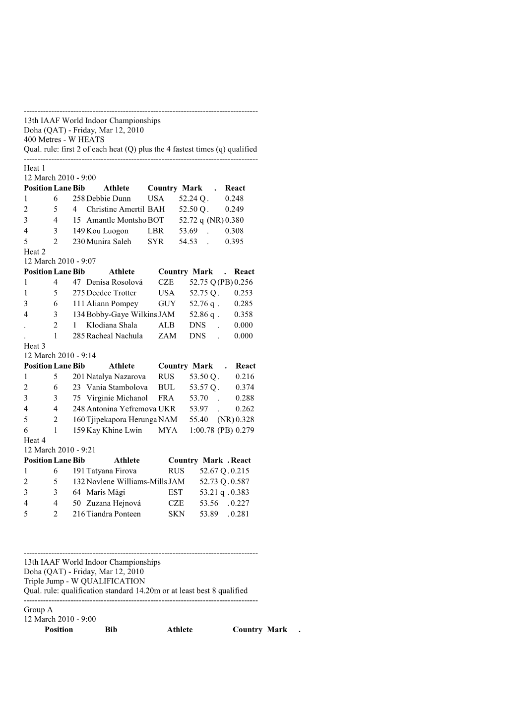 13Th IAAF World Indoor Championships Doha (QAT) - Friday, Mar 12, 2010 400 Metres - W HEATS Qual