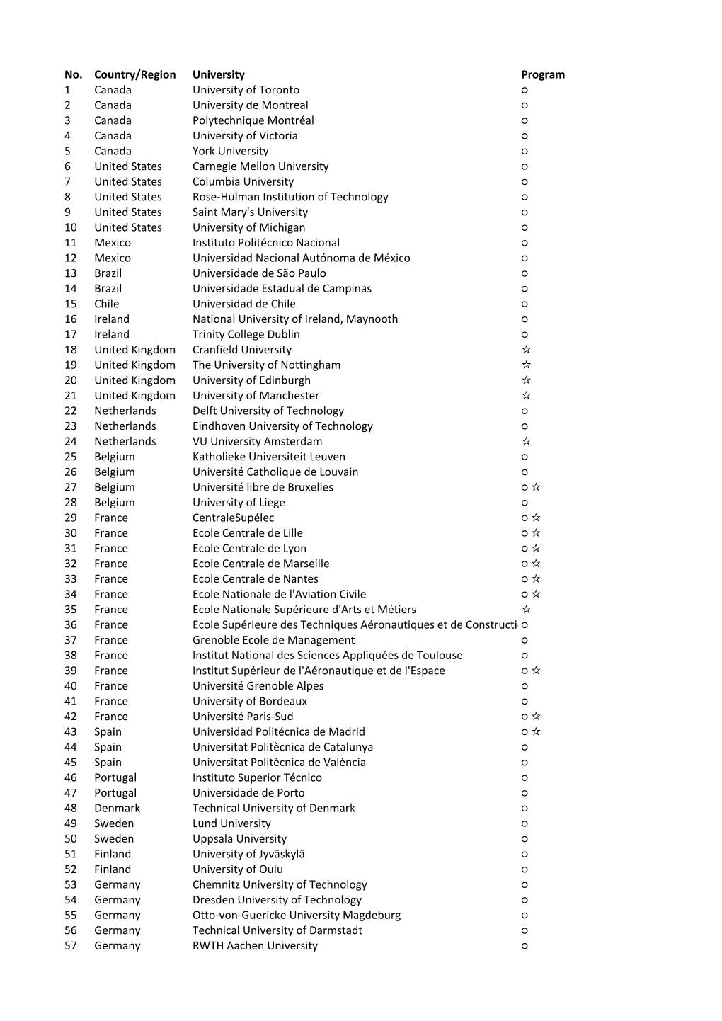 No. Country/Region University Program 1 Canada University Of