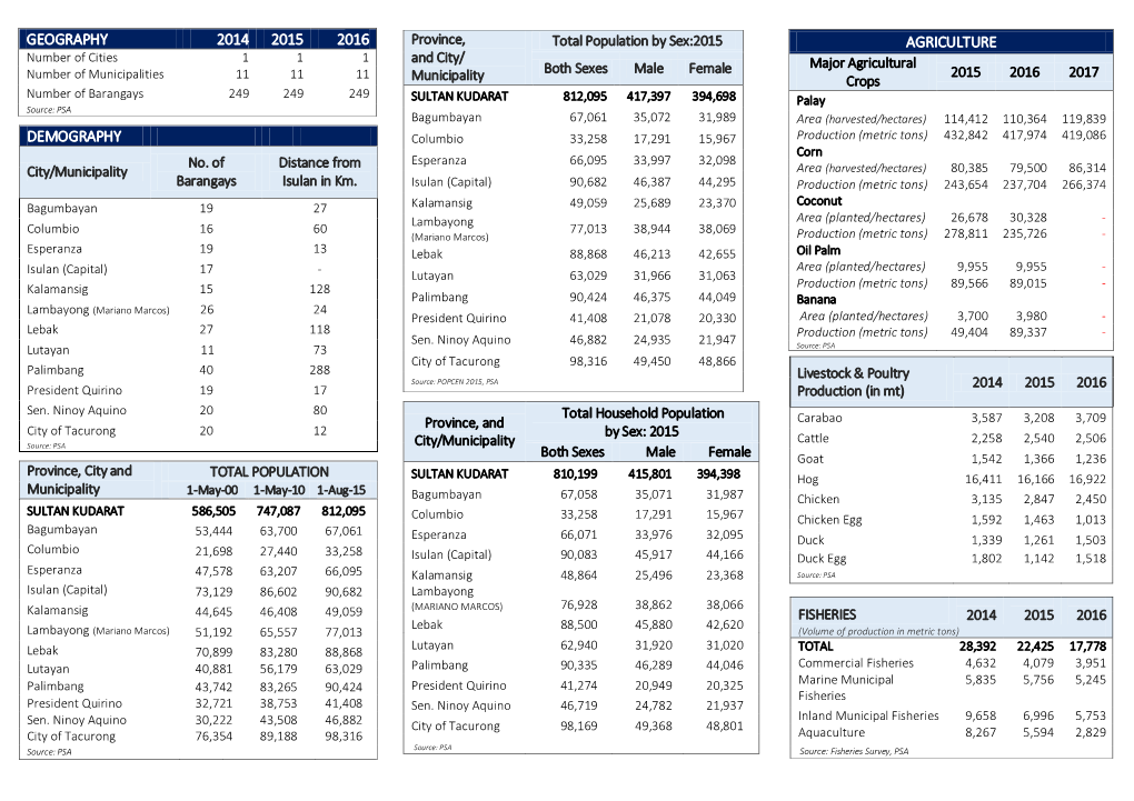 Demography Geography 2014 2015 2016 Agriculture