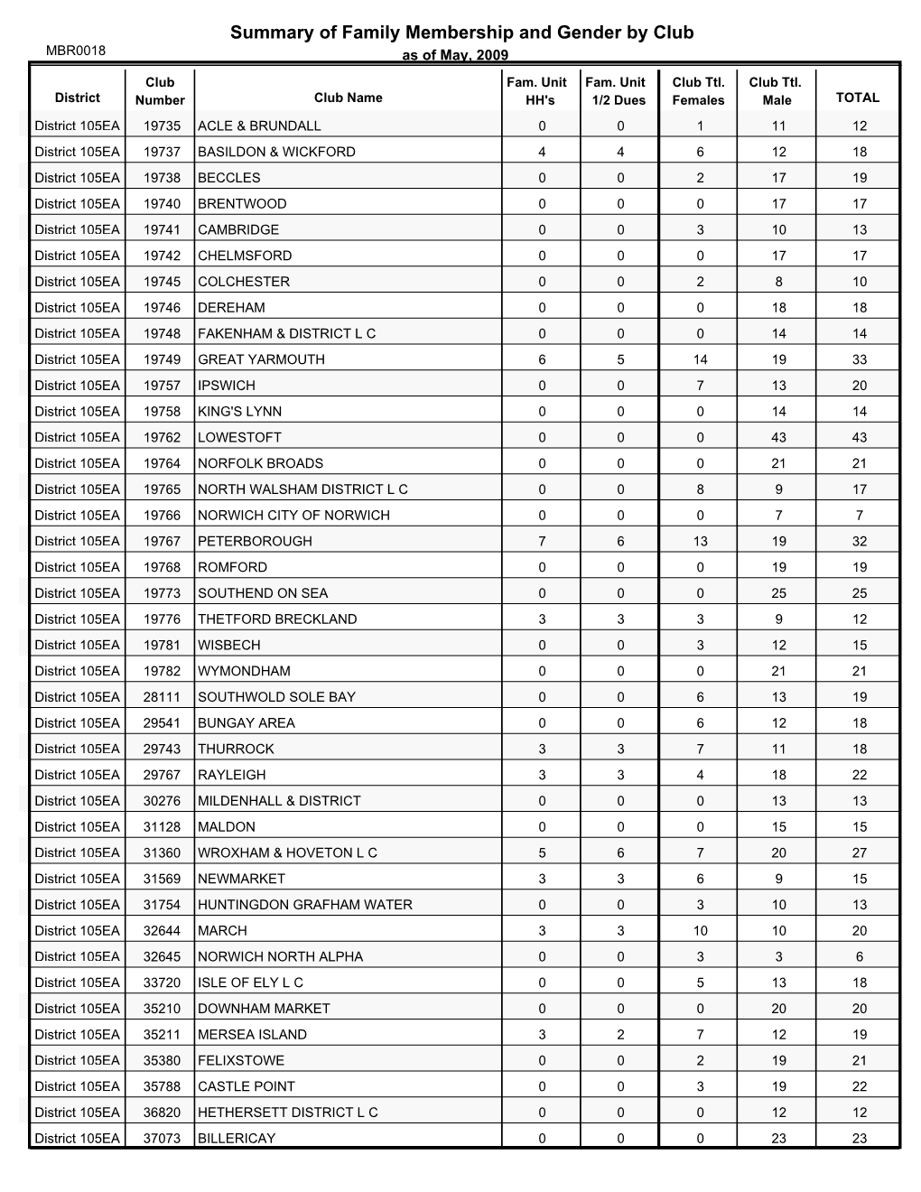 Summary of Family Membership and Gender by Club MBR0018 As of May, 2009