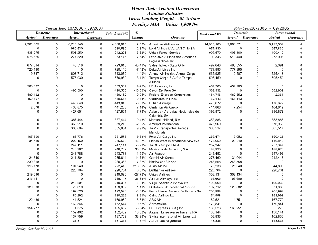 Miami-Dade Aviation Department Aviation Statistics Gross Landing