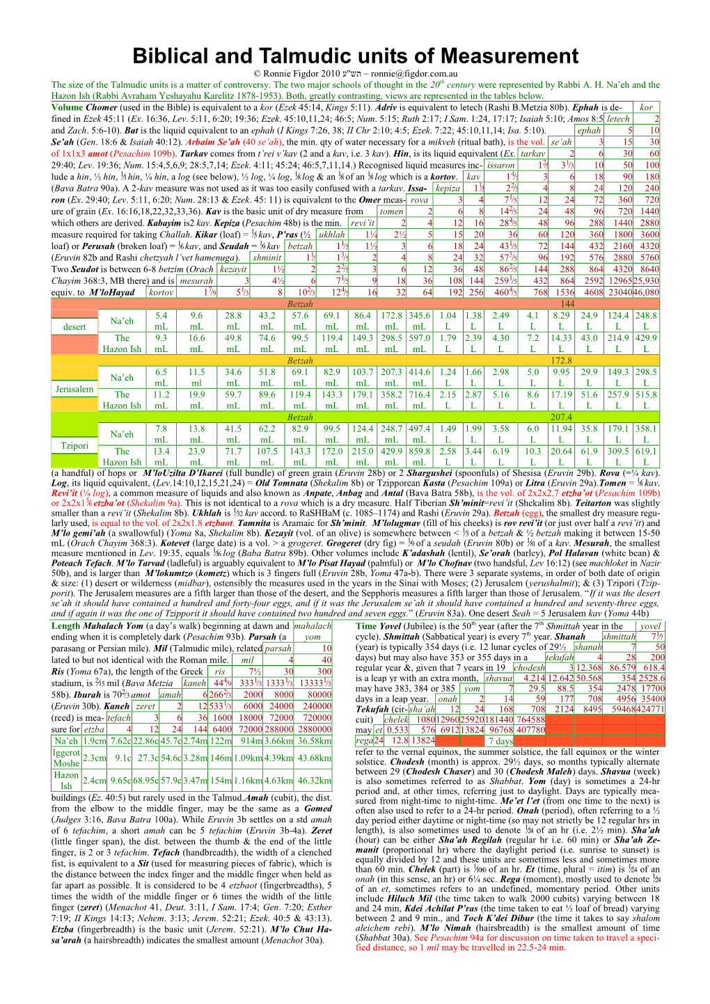 Biblical and Talmudic Units of Measurement Ronnie@Figdor.Com.Au – תש"ע Ronnie Figdor 2010 © the Size of the Talmudic Units Is a Matter of Controversy