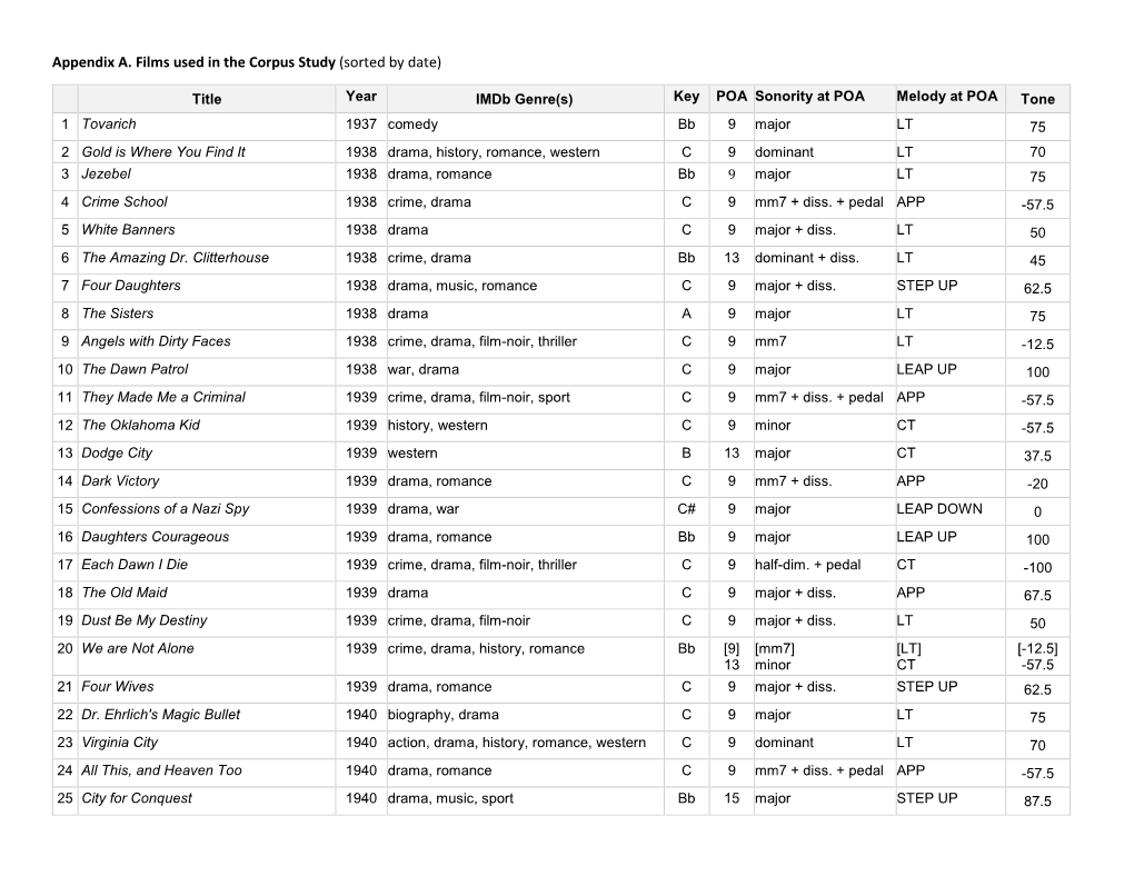 Appendix A. Films Used in the Corpus Study (Sorted by Date)