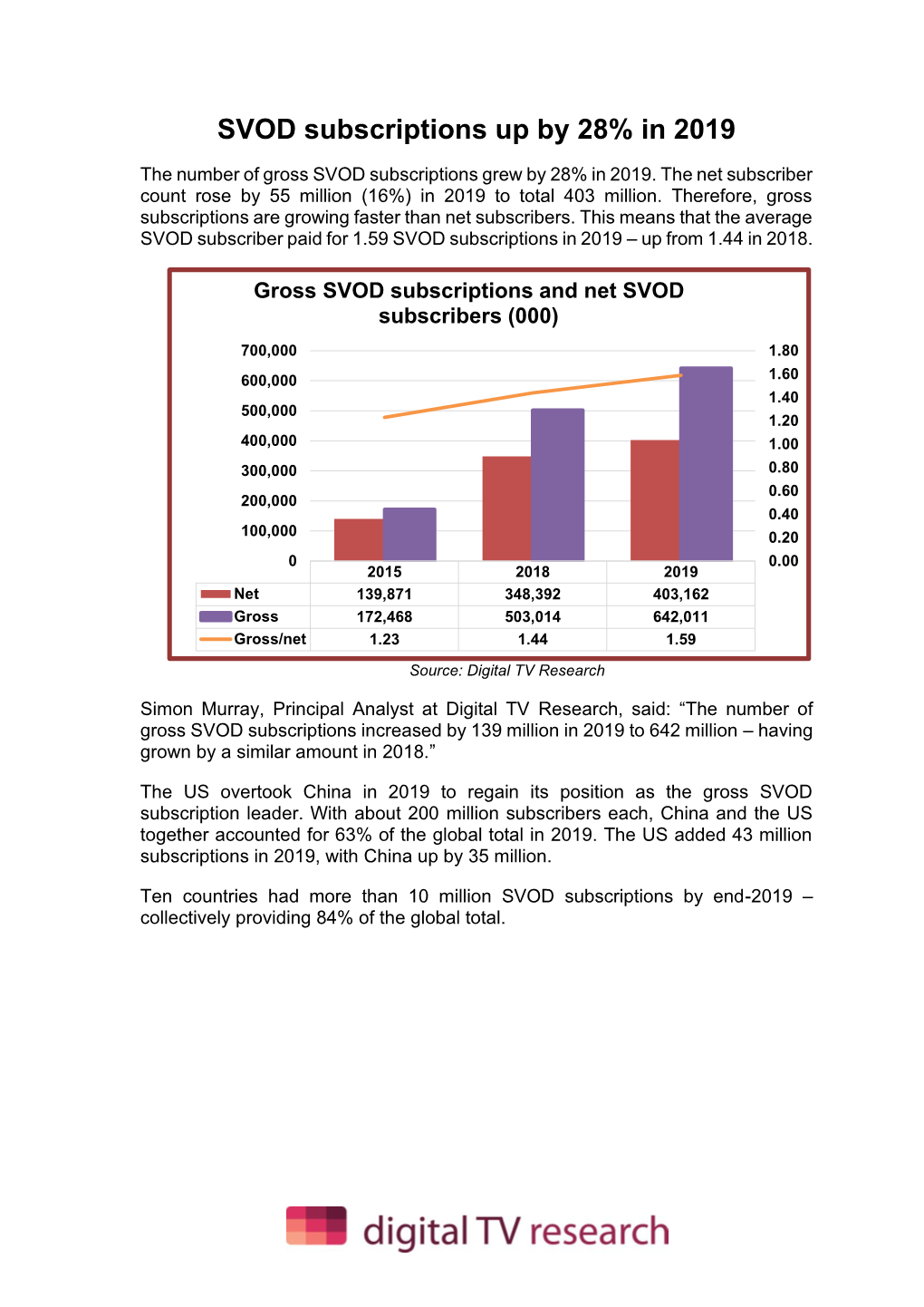 SVOD Subscriptions up by 28% in 2019