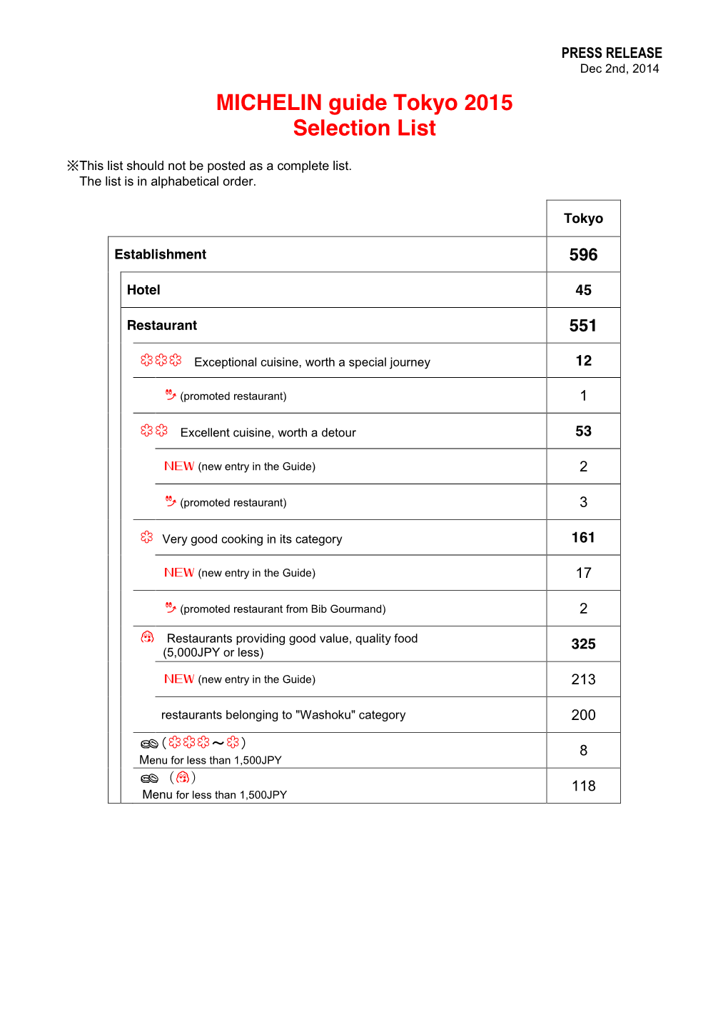 MICHELIN Guide Tokyo 2015 Selection List