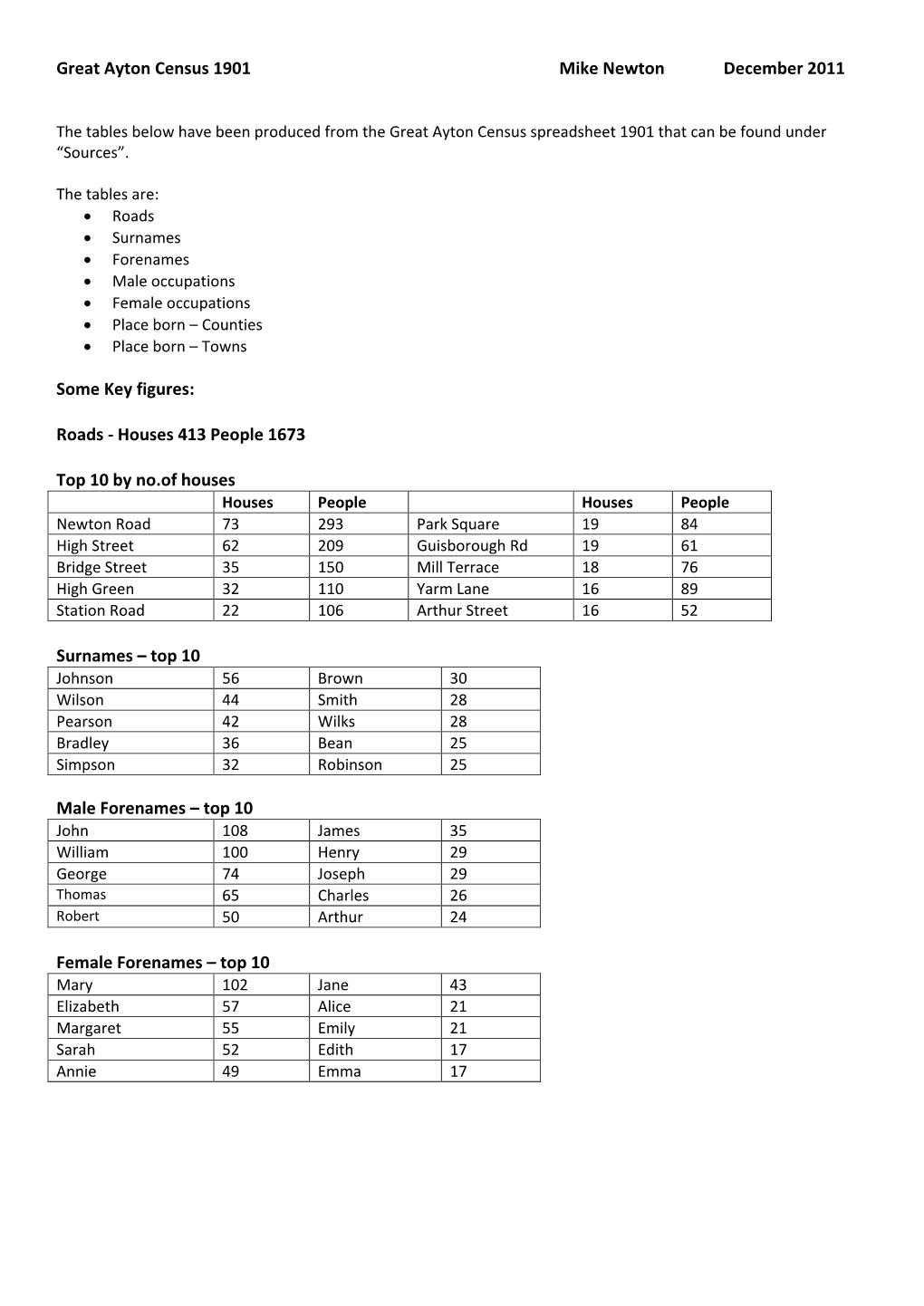 Great Ayton Census 1901 Mike Newton December 2011