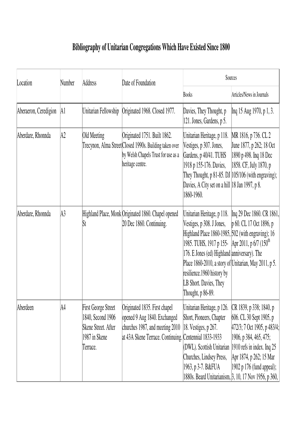 Bibliography of Unitarian Congregations Which Have Existed Since 1800