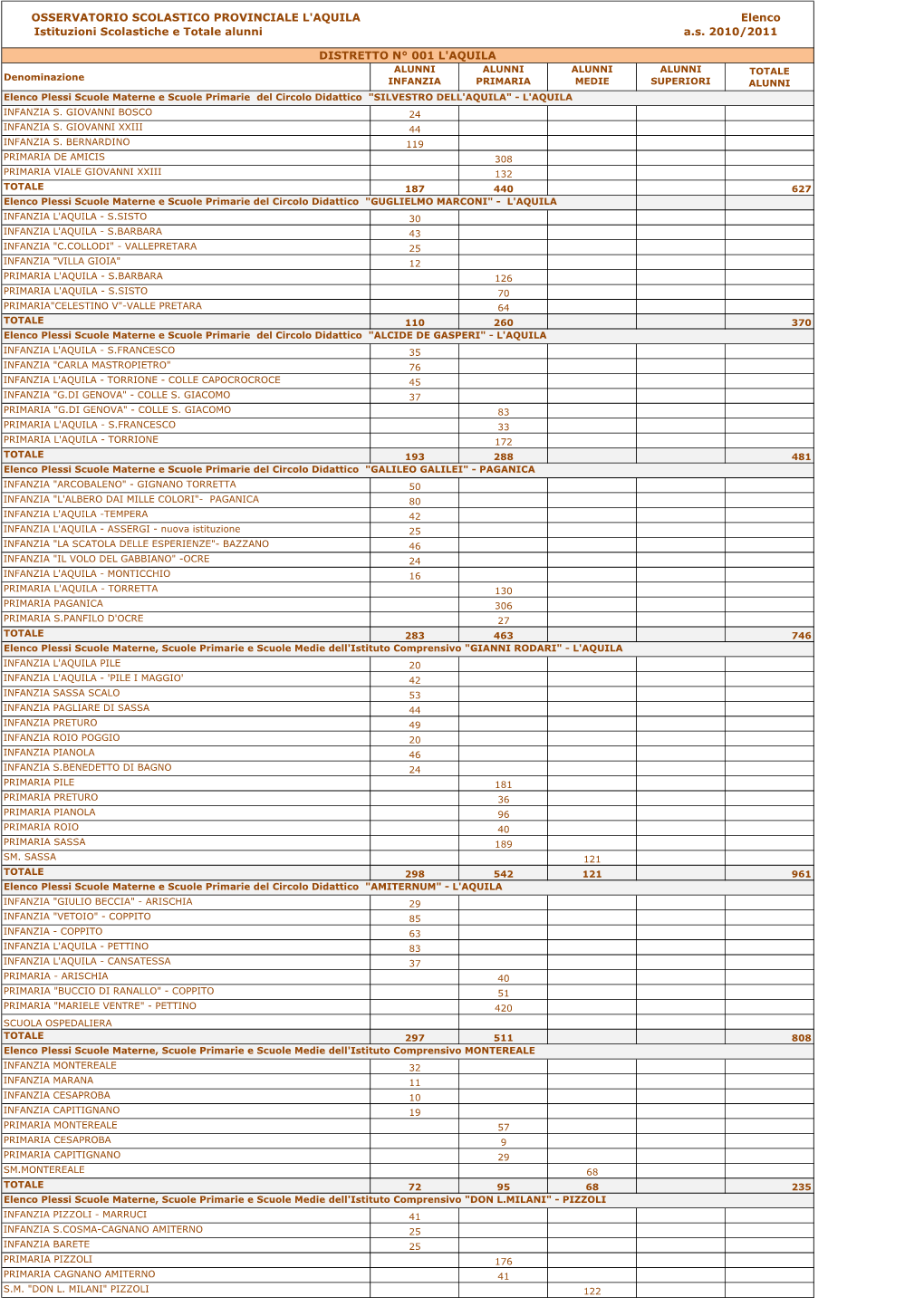 5 Dettaglio Popolazione Scolastica Negli Istituti Della Provincia A.S. 2010 2011