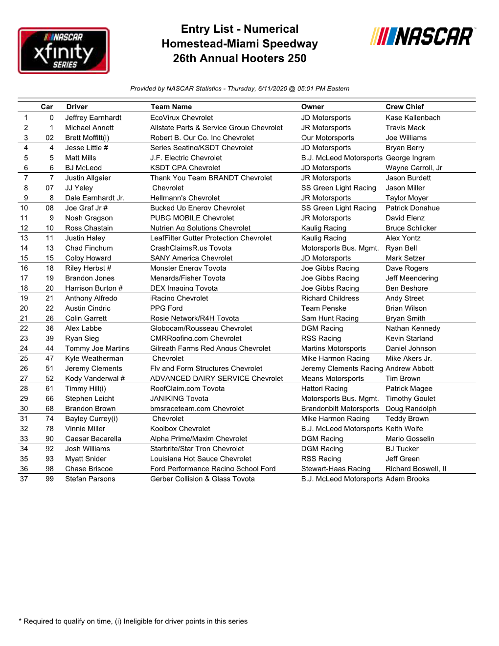 Entry List - Numerical Homestead-Miami Speedway 26Th Annual Hooters 250