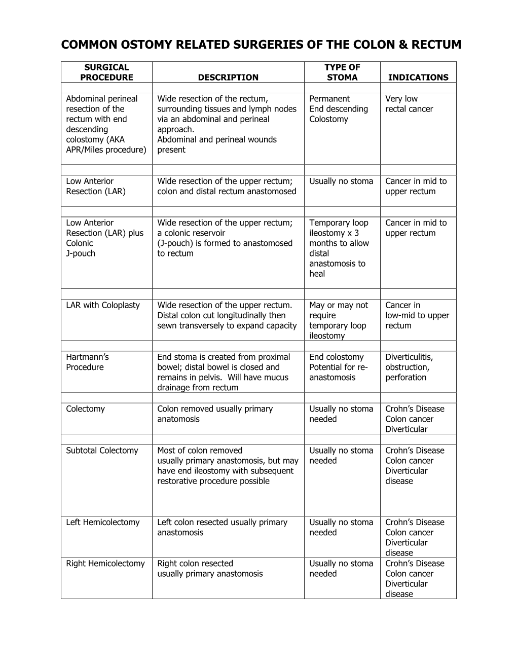 Common Ostomy Related Surgeries of the Colon & Rectum