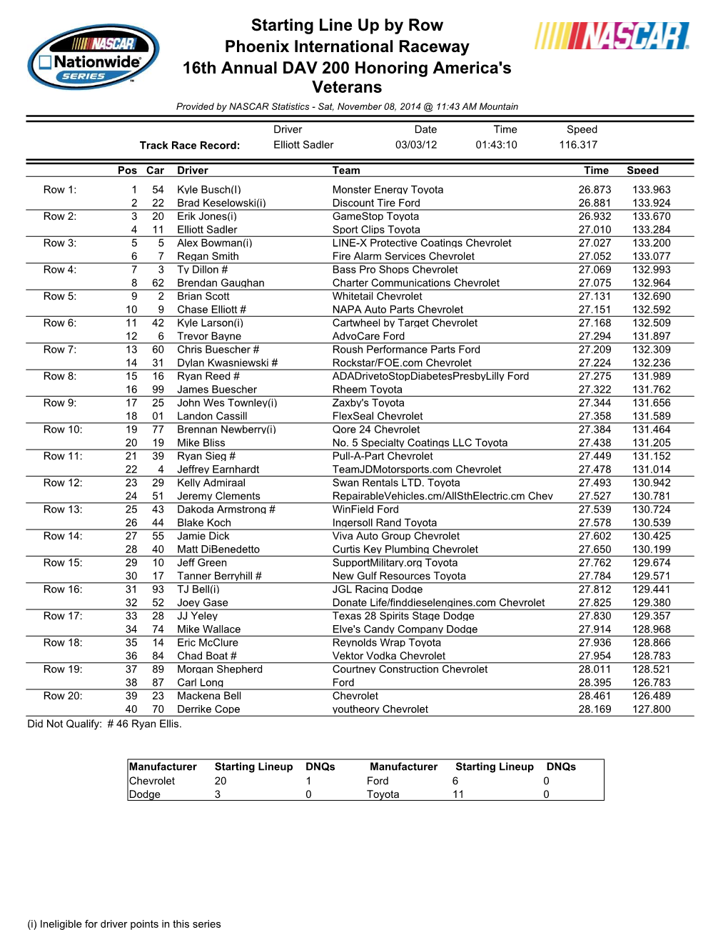 Starting Line up by Row Phoenix International Raceway 16Th Annual