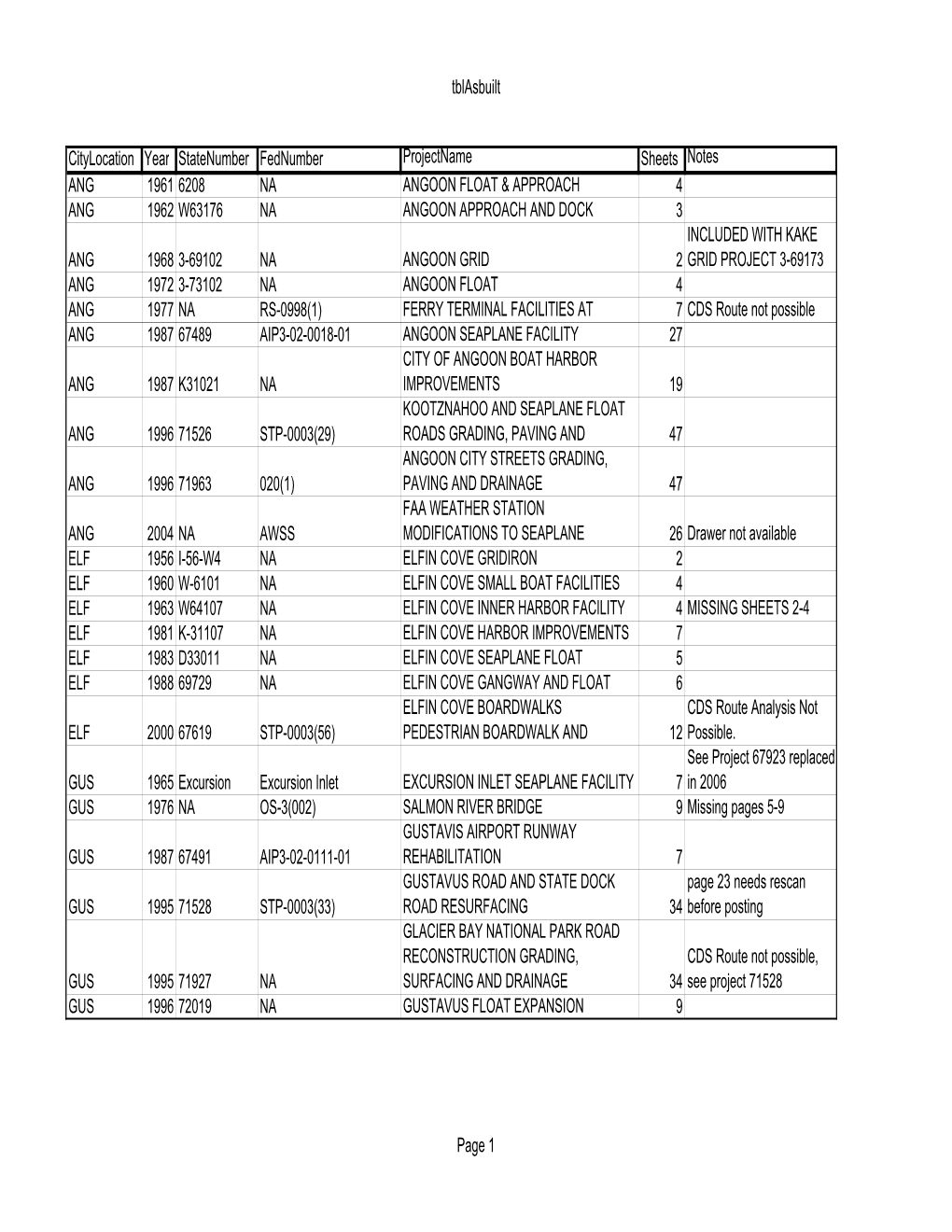 Tblasbuilt Citylocation Year Statenumber Fednumber