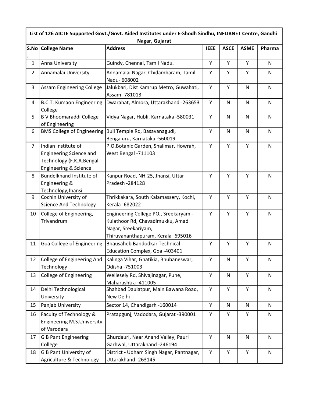 S.No . College Name Address IEEE ASCE ASME Pharma 1