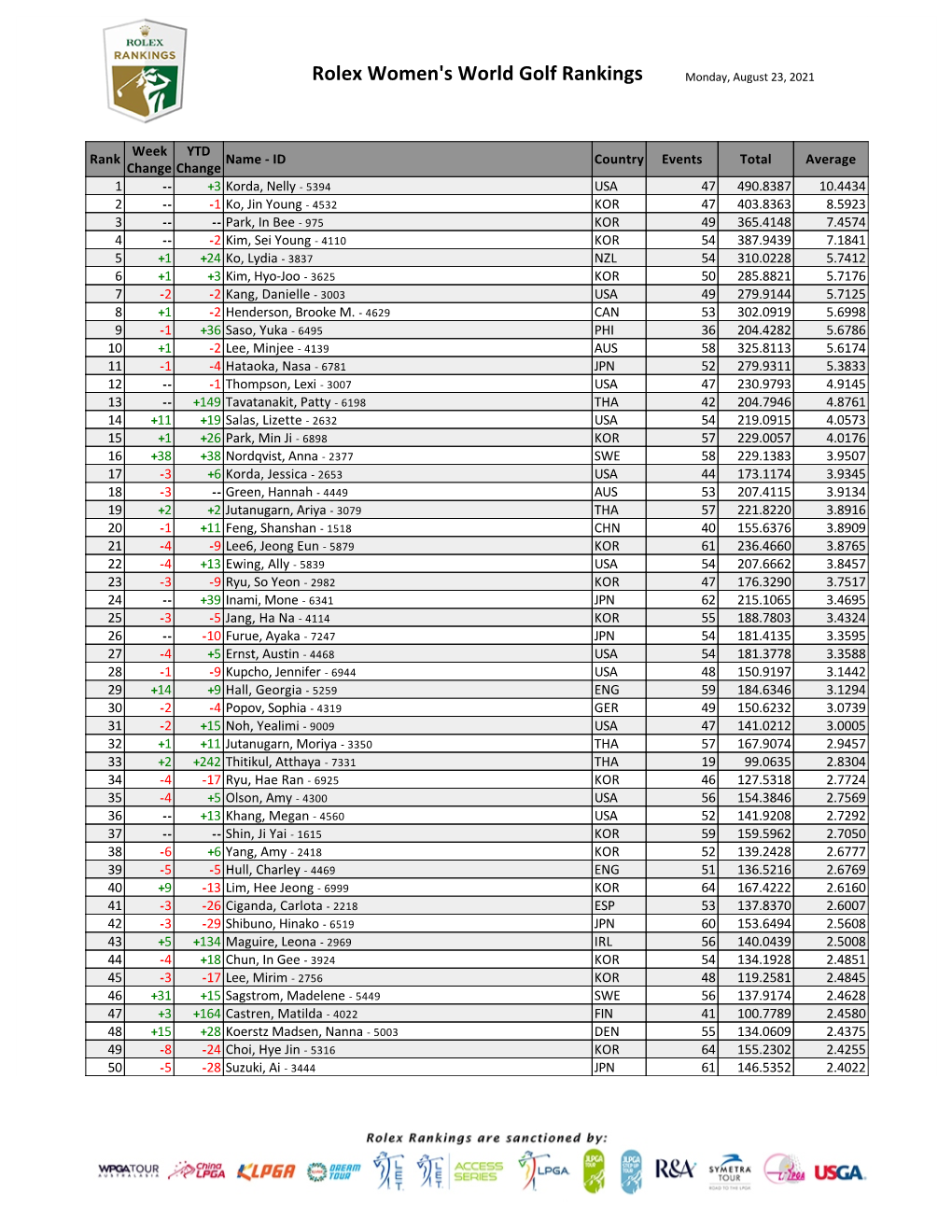 Women's World Golf Rankings | Rankings