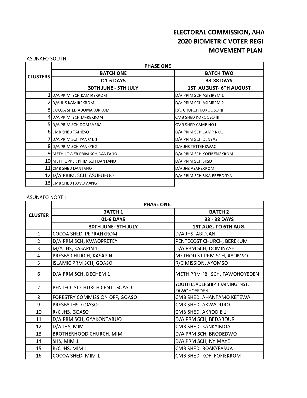 Electoral Commission, Ahafo Region 2020 Biometric Voter