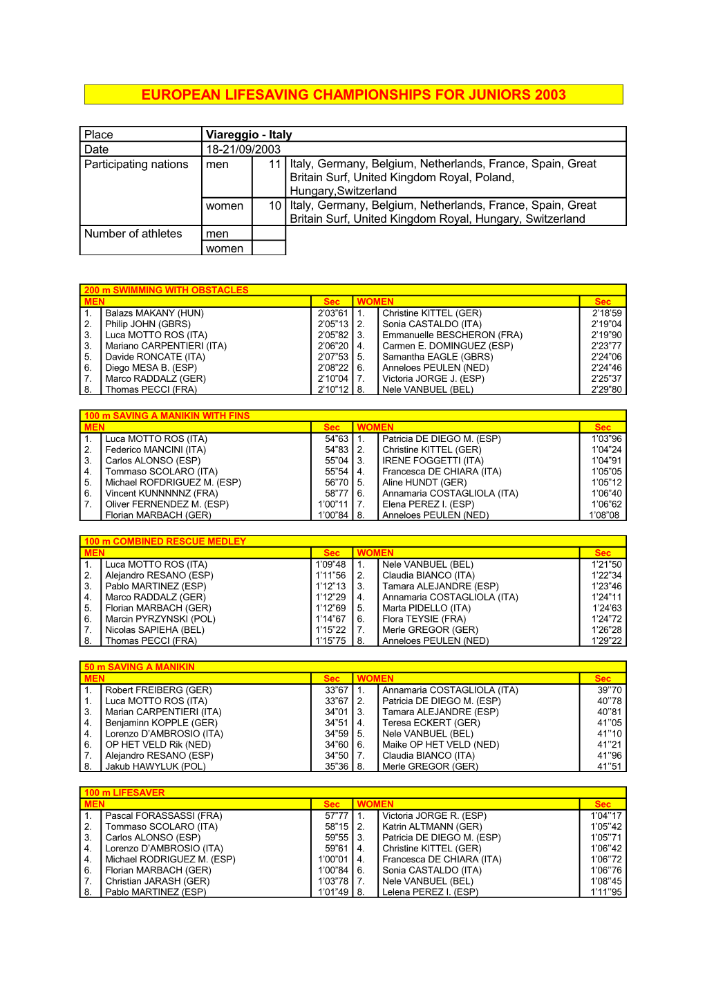 Fis Lifesaving European Championships 1998