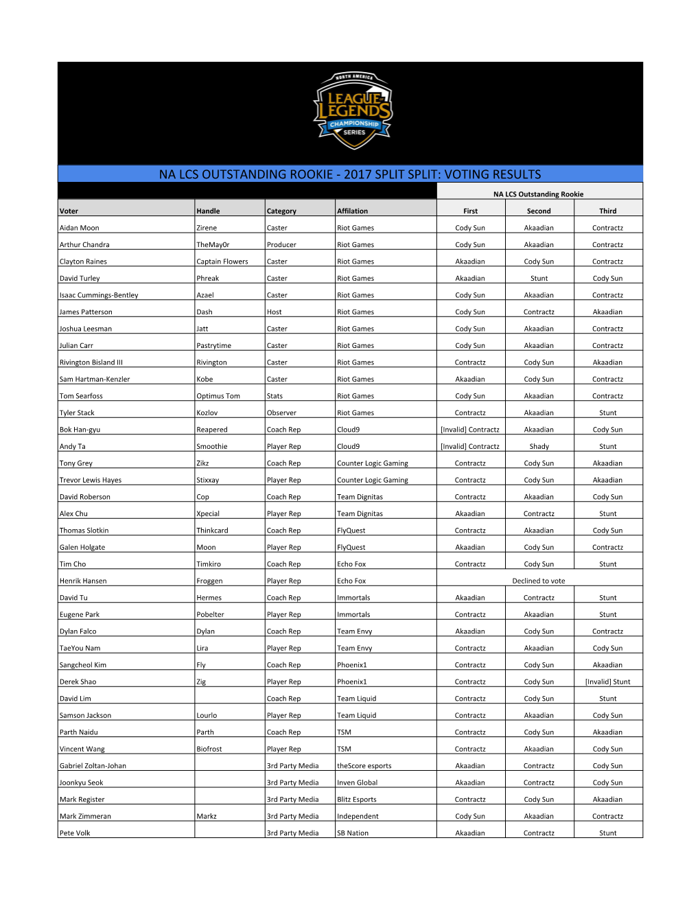 Na Lcs Outstanding Rookie - 2017 Split Split: Voting Results