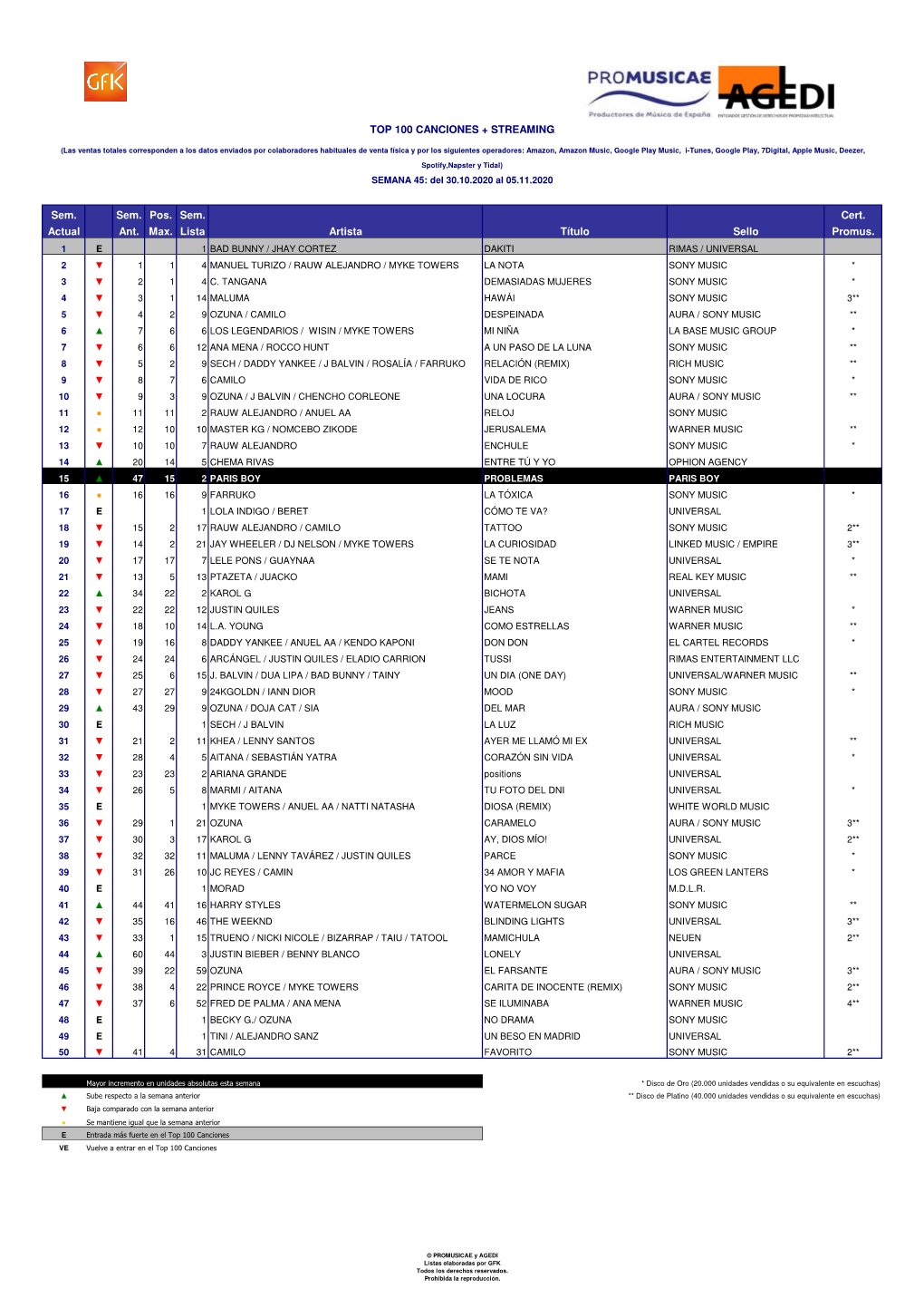 Sem. Sem. Pos. Sem. Cert. Actual Ant. Max. Lista Artista Título Sello Promus. TOP 100 CANCIONES + STREAMING