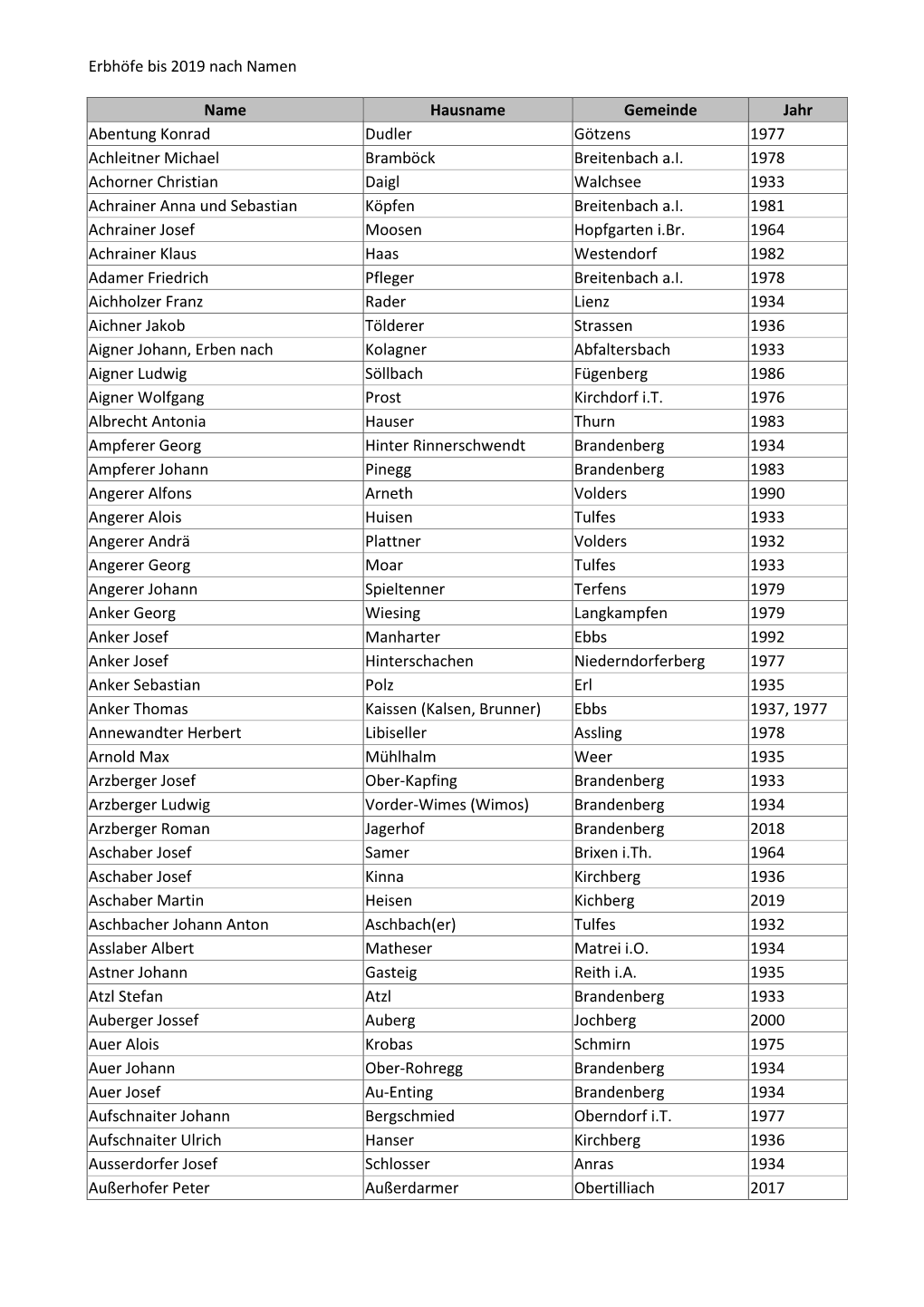 Erbhöfe Bis 2019 Nach Namen Name Hausname Gemeinde