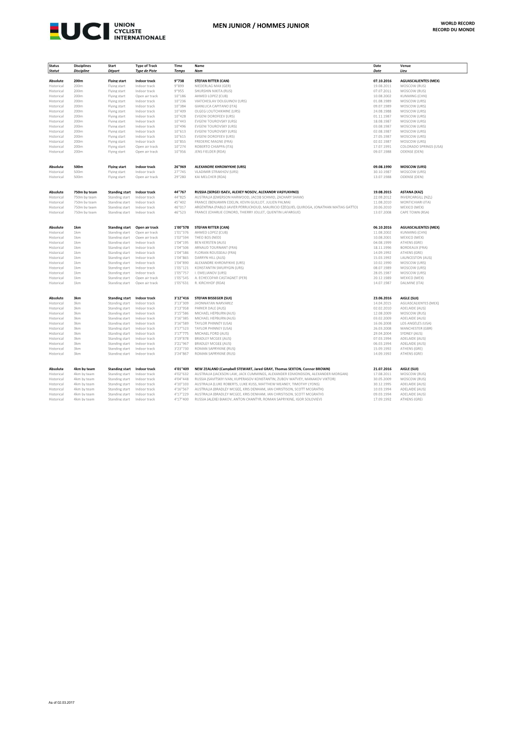 Men Junior / Hommes Junior World Record Record Du Monde