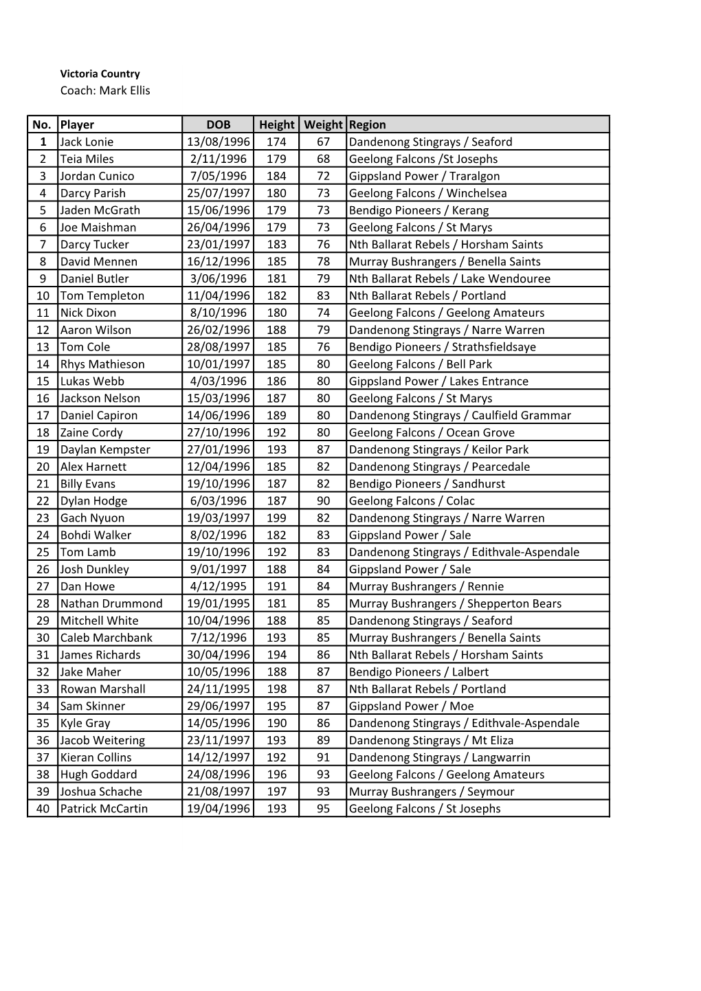Mark Ellis No. Player DOB Height Weight Region 1 Jack Lonie 13/08