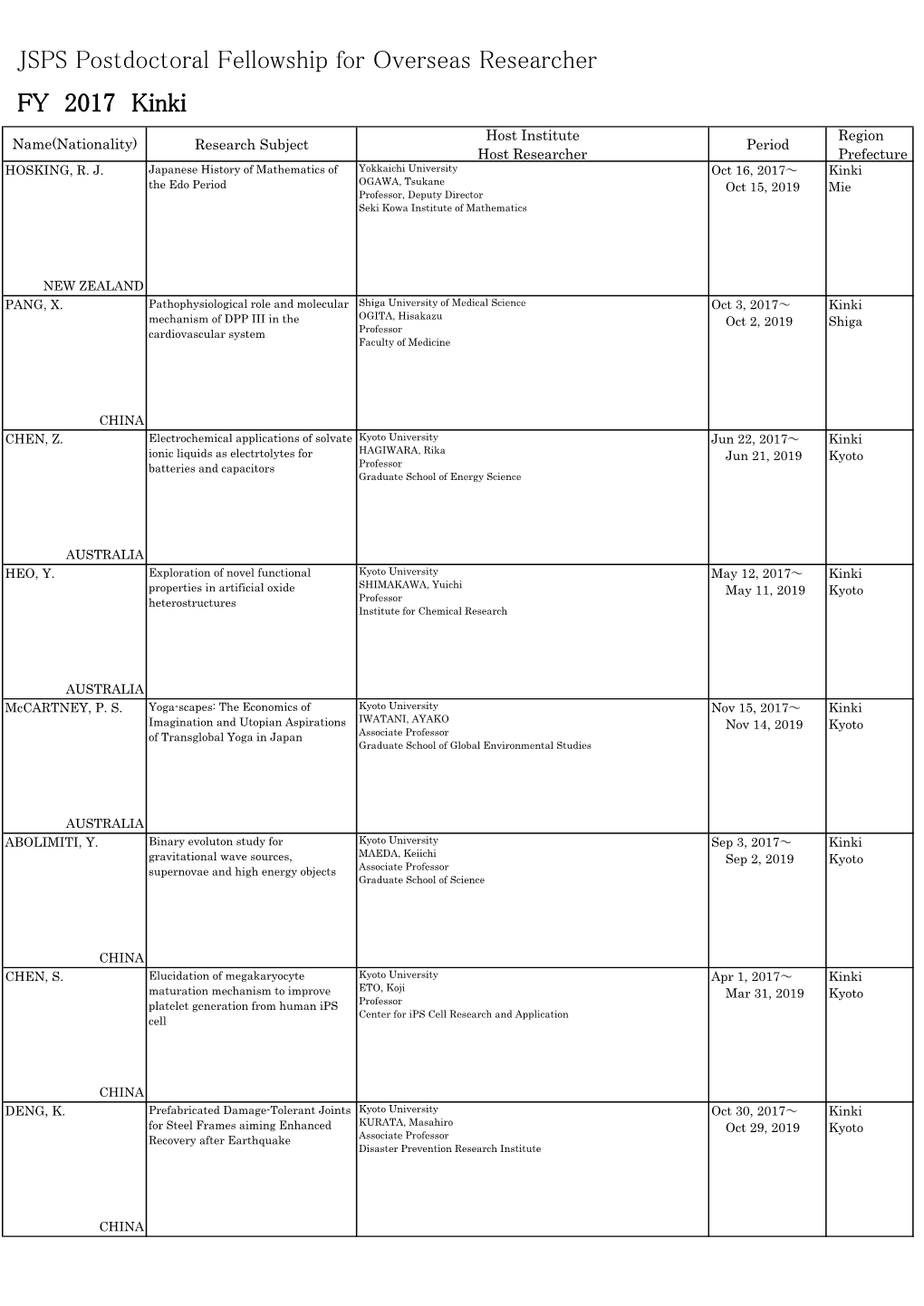 JSPS Postdoctoral Fellowship for Overseas Researcher FY 2017 Kinki