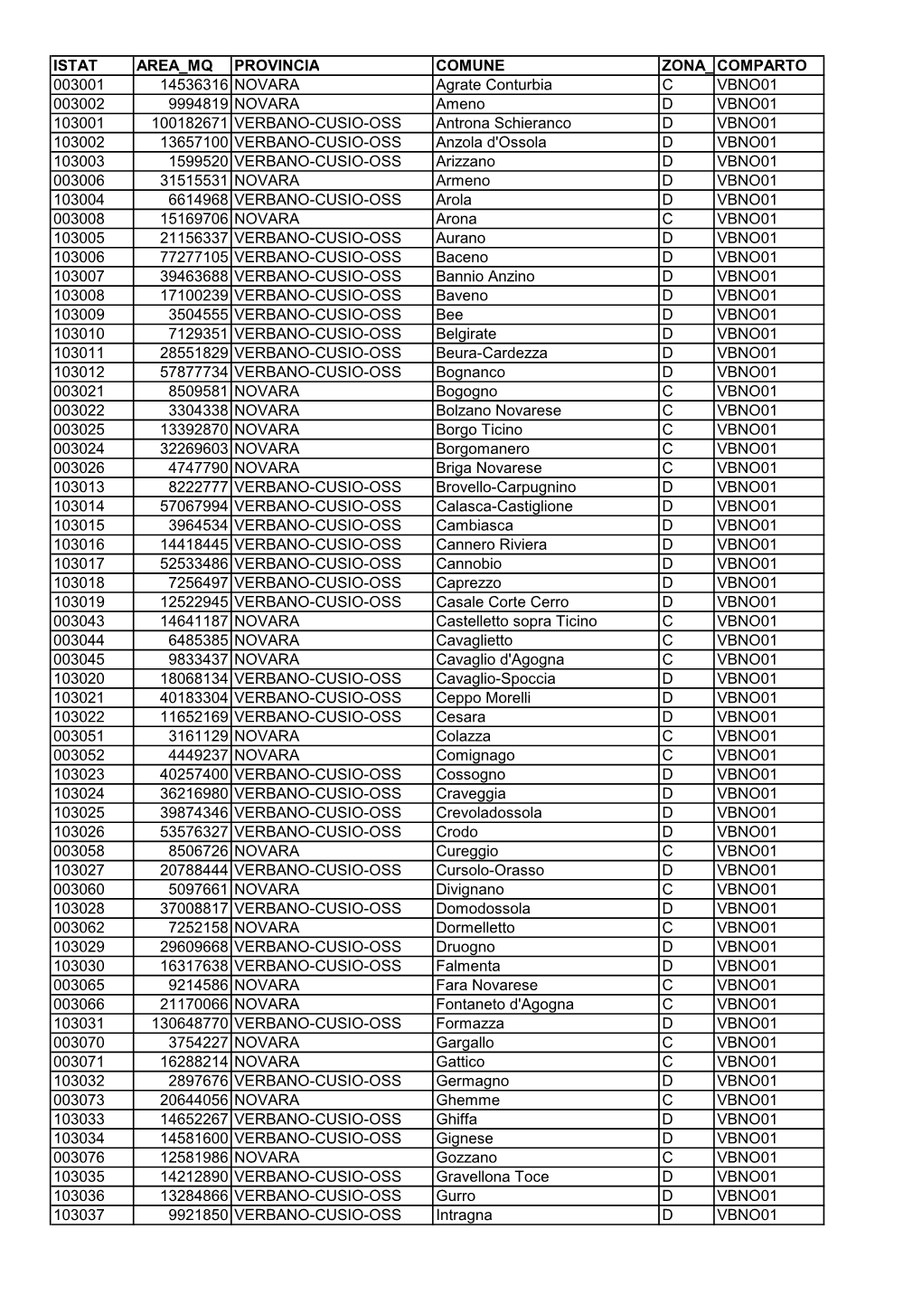 Elenco Comuni VBNO 01 Aggiornato