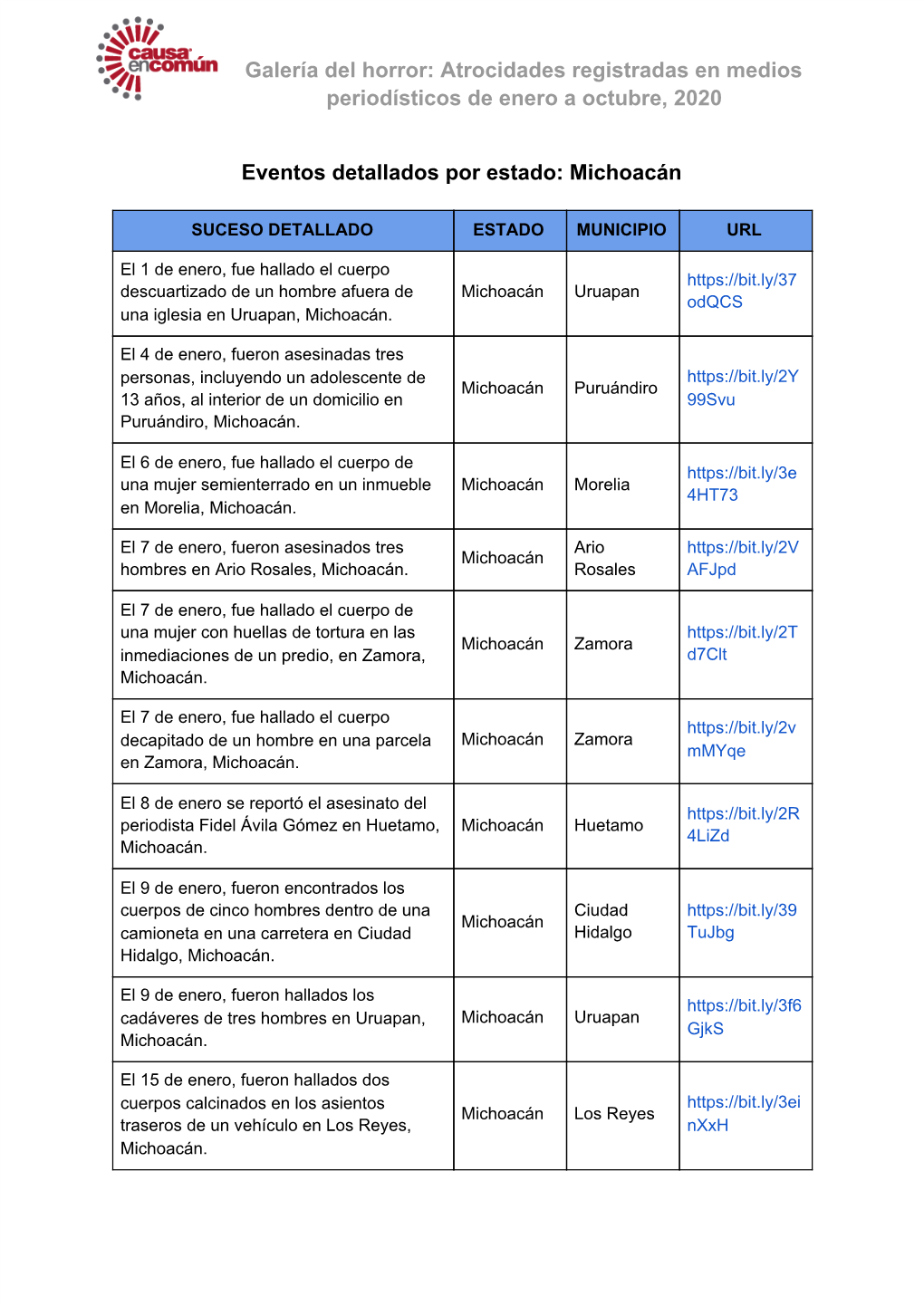 Galería Del Horror: Atrocidades Registradas En Medios Periodísticos De Enero a Octubre, 2020