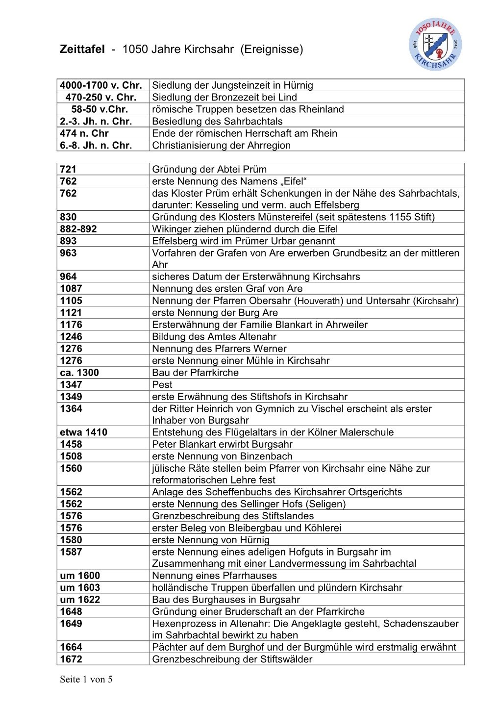 Zeittafel Kirchsahr Geschichte