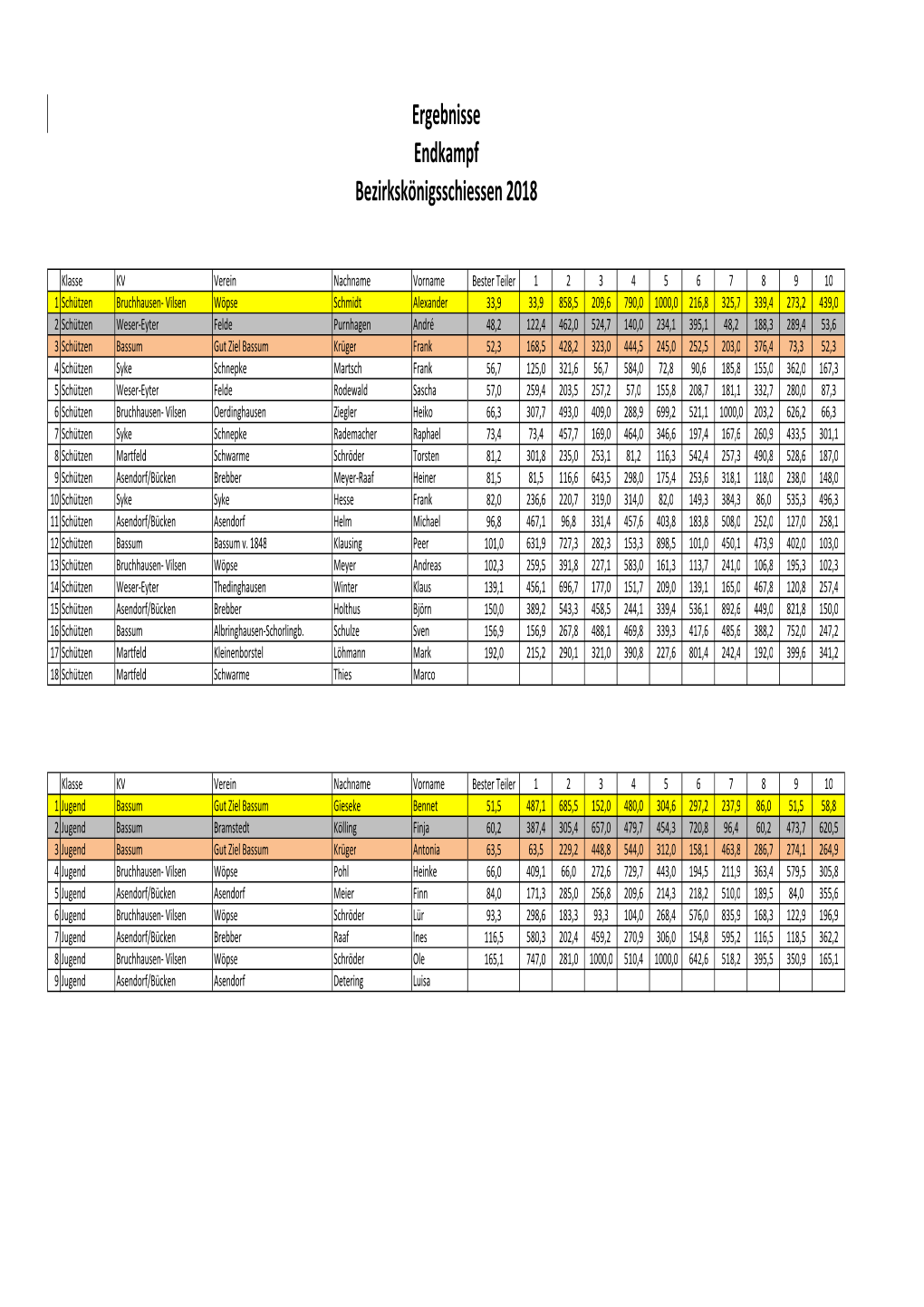 Ergebnisse Endkampf Bezirkskönigsschiessen 2018