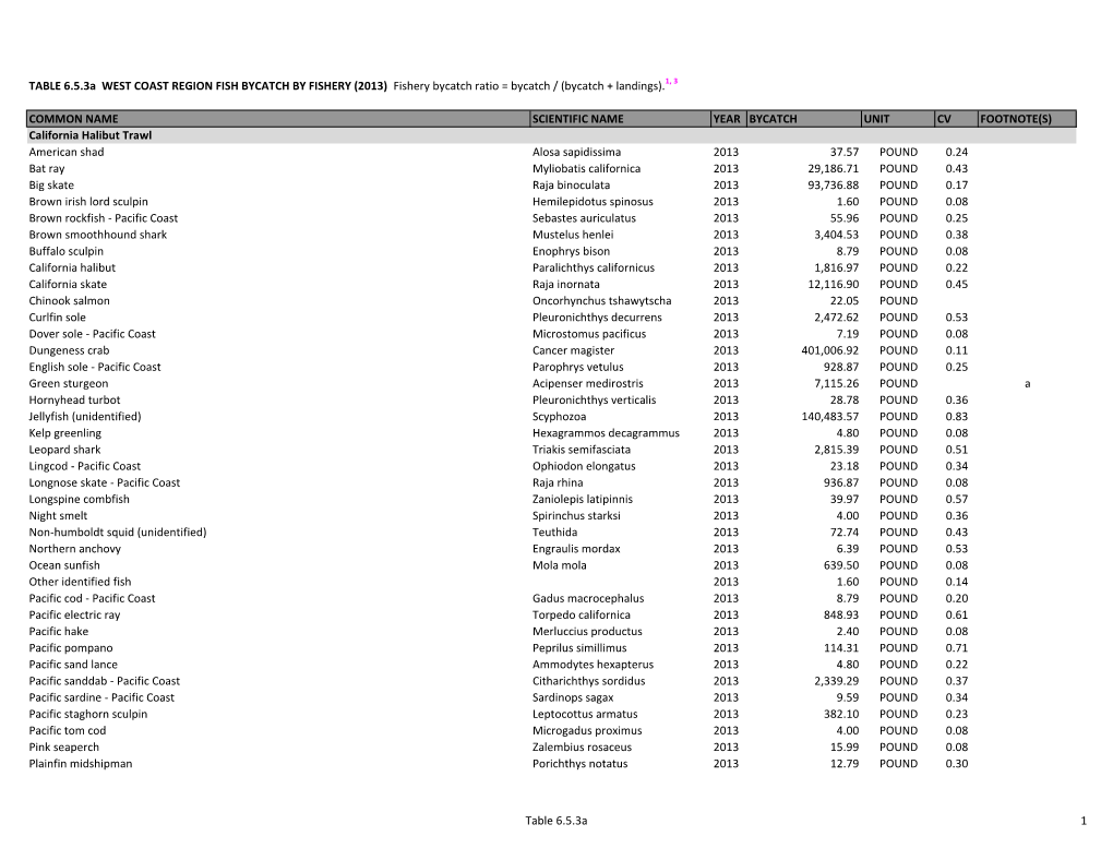 Common Name Scientific Name Year Bycatch Unit Cv