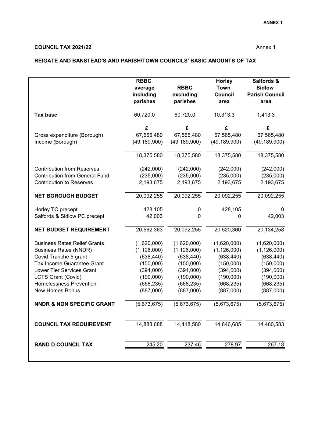 Council Tax Setting Annexes 2021-22.Xlsx