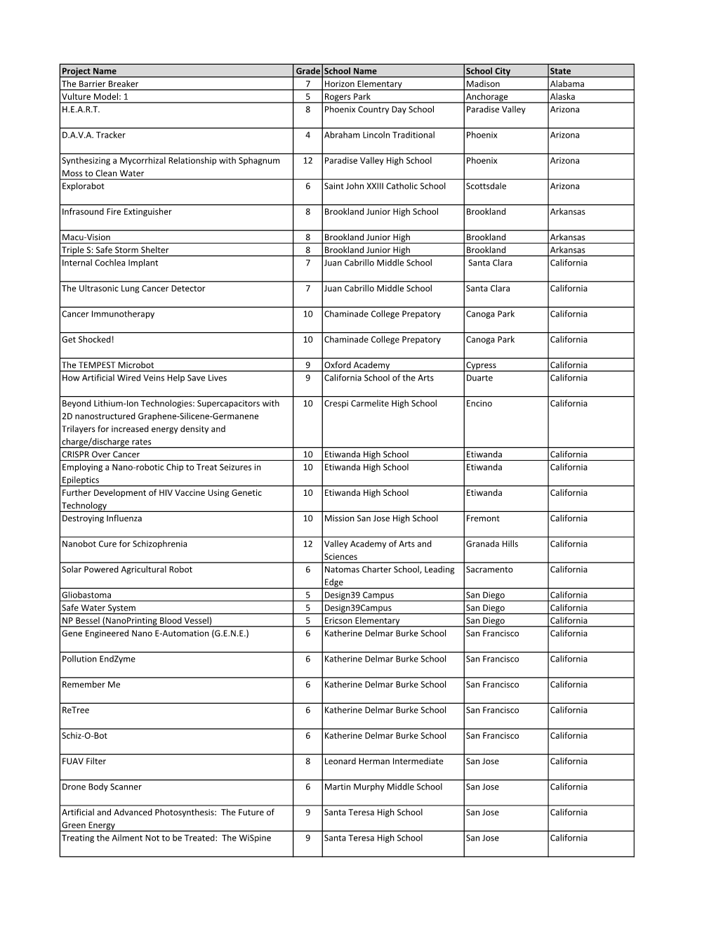 Project Name Grade School Name School City State the Barrier Breaker 7 Horizon Elementary Madison Alabama Vulture Model: 1 5 Rogers Park Anchorage Alaska H.E.A.R.T