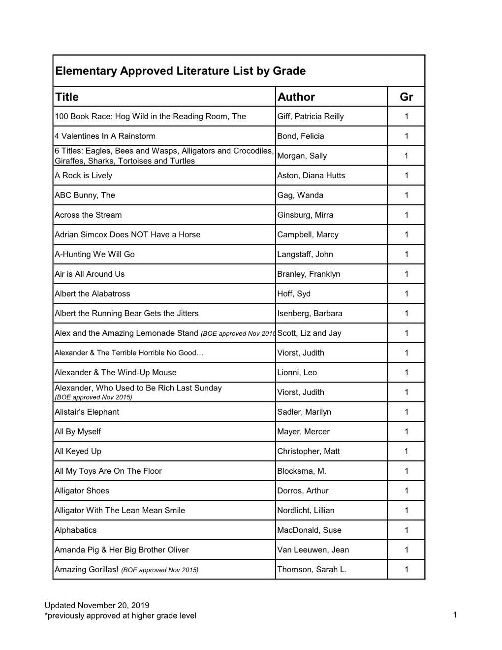 Title Author Gr Elementary Approved Literature List by Grade