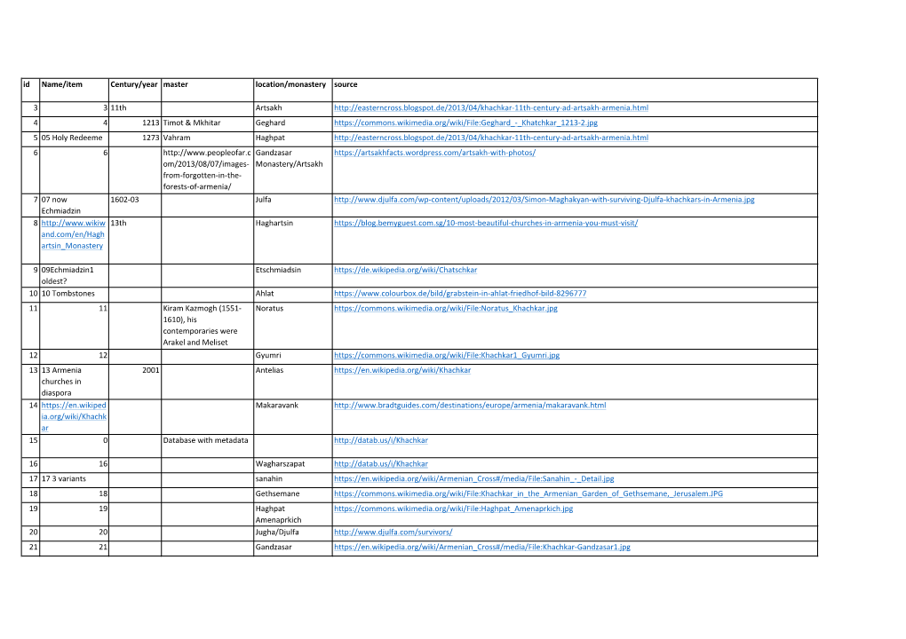 Id Name/Item Century/Year Master Location/Monastery Source 3 3 11Th