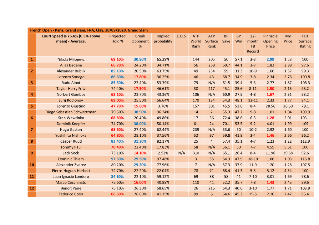 Paris, Grand Slam, FRA, Clay, 30/09/2020, Grand Slam Court Speed Is 76.4% (0.5% Above Projected Break Implied E.O.S