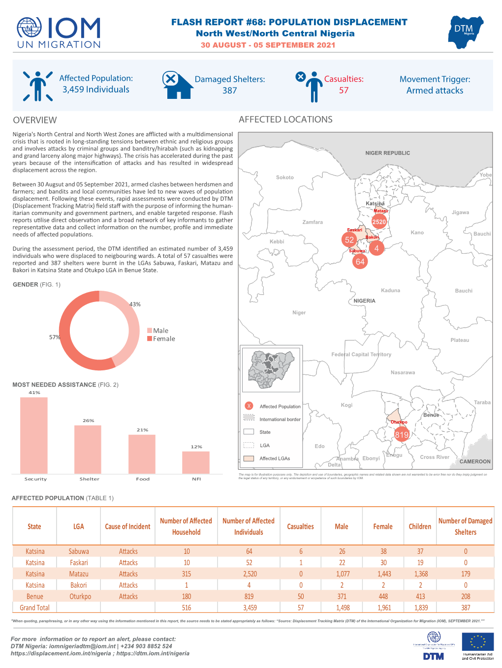 IOM Nigeria DTM Flash Report NCNW 06 September 2021