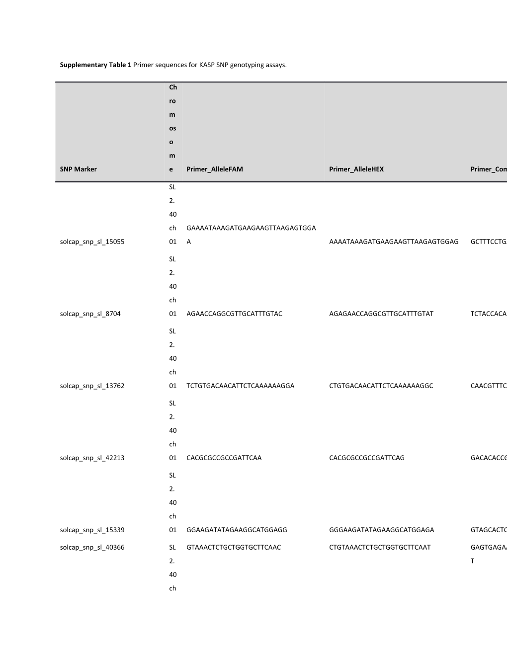 Supplementary Table 1 Primer Sequences for KASP SNP Genotyping Assays