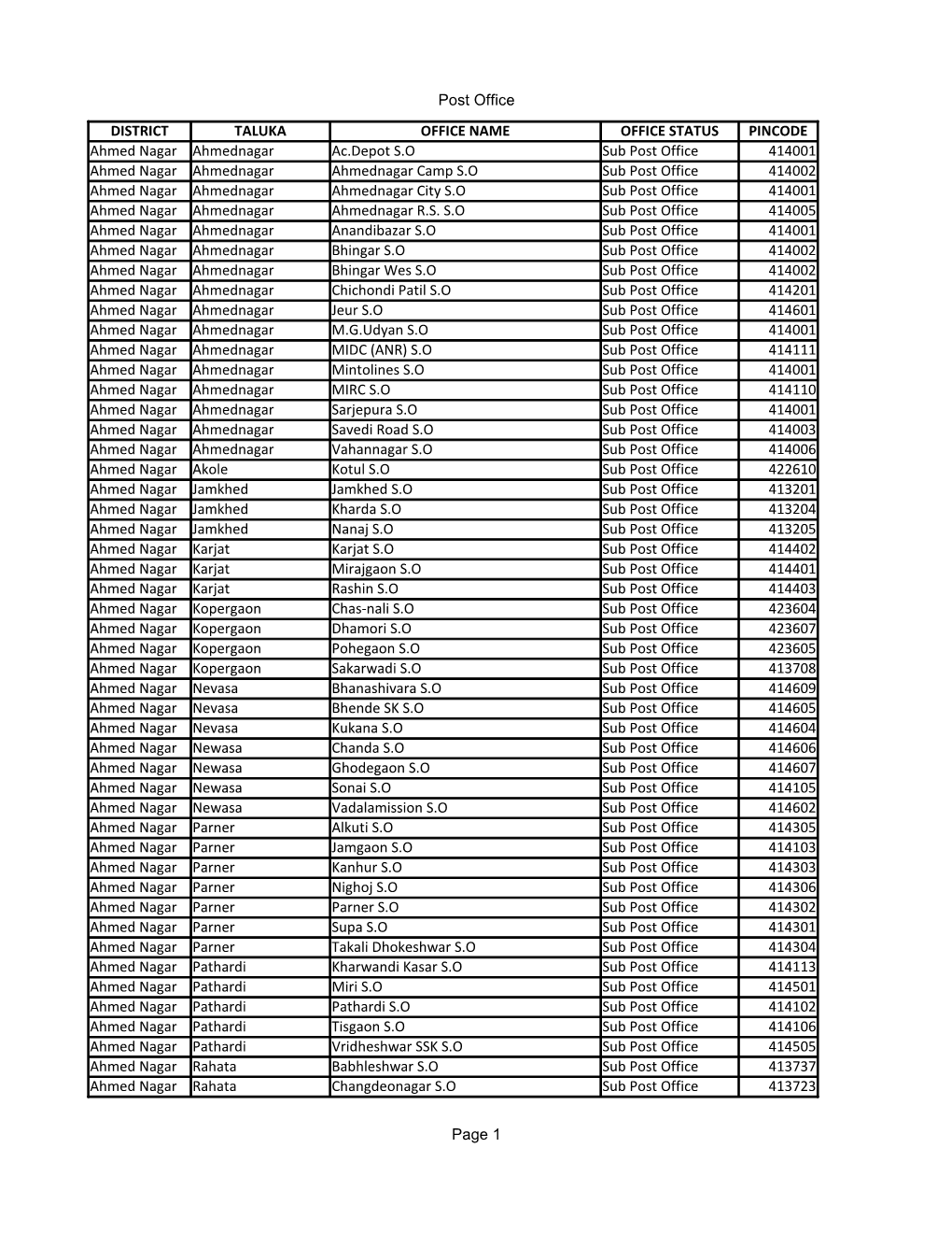 Post Office Page 1 DISTRICT TALUKA OFFICE NAME OFFICE STATUS