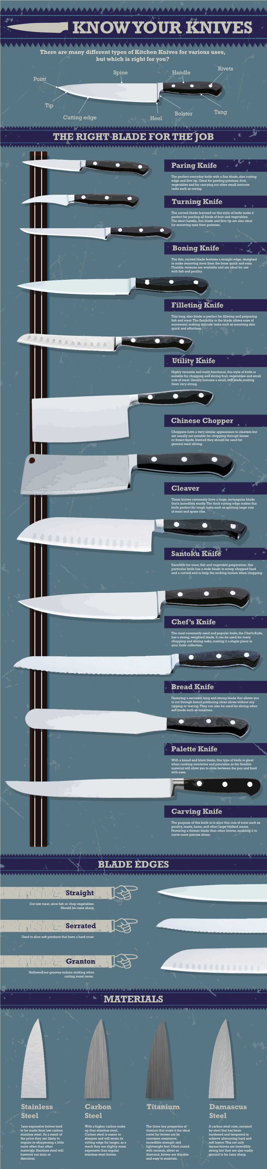 Know Your Knives