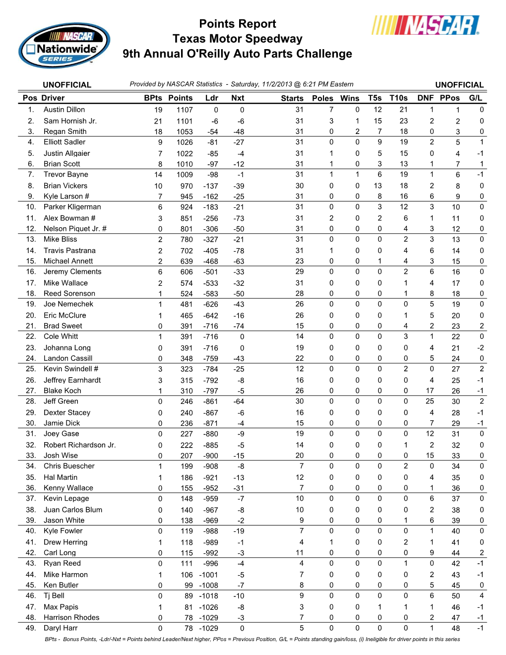 Texas Motor Speedway 9Th Annual O'reilly Auto Parts Challenge