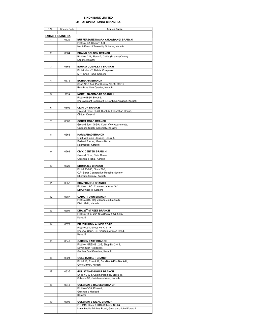 Sindh Bank Limited List of Operational Branches