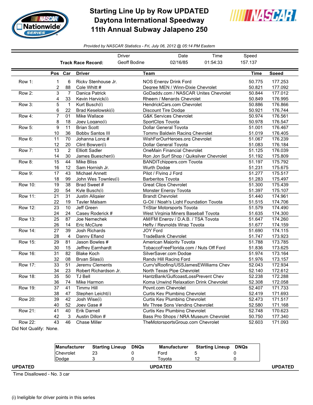 Starting Line up by Row UPDATED Daytona International Speedway 11Th Annual Subway Jalapeno 250