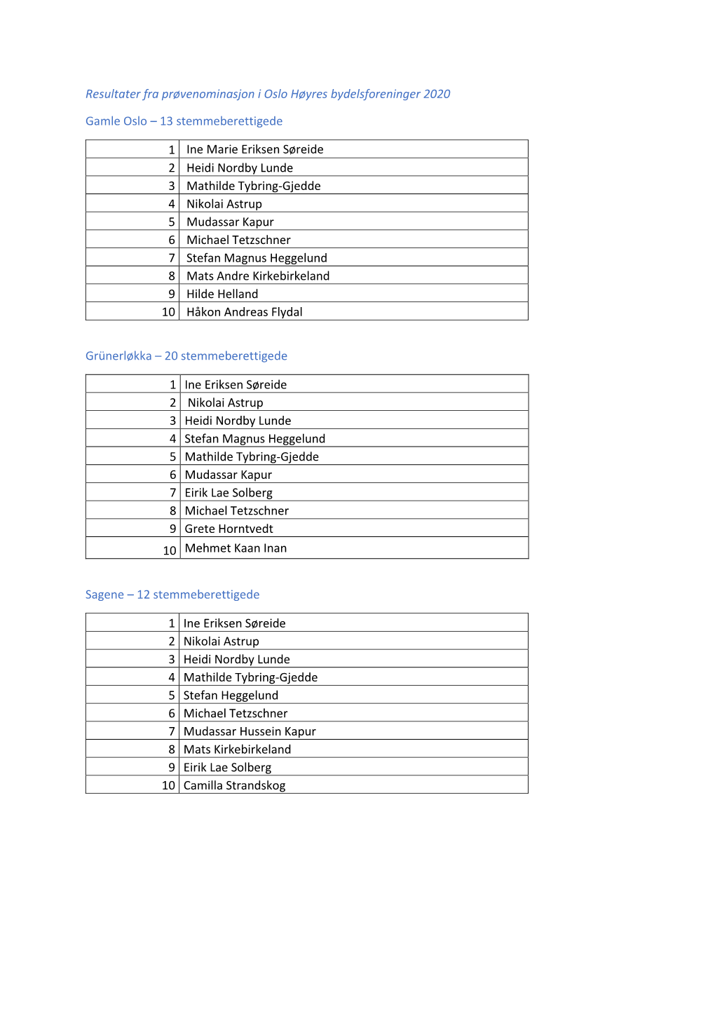 Resultater Fra Prøvenominasjon I Oslo Høyres Bydelsforeninger 2020