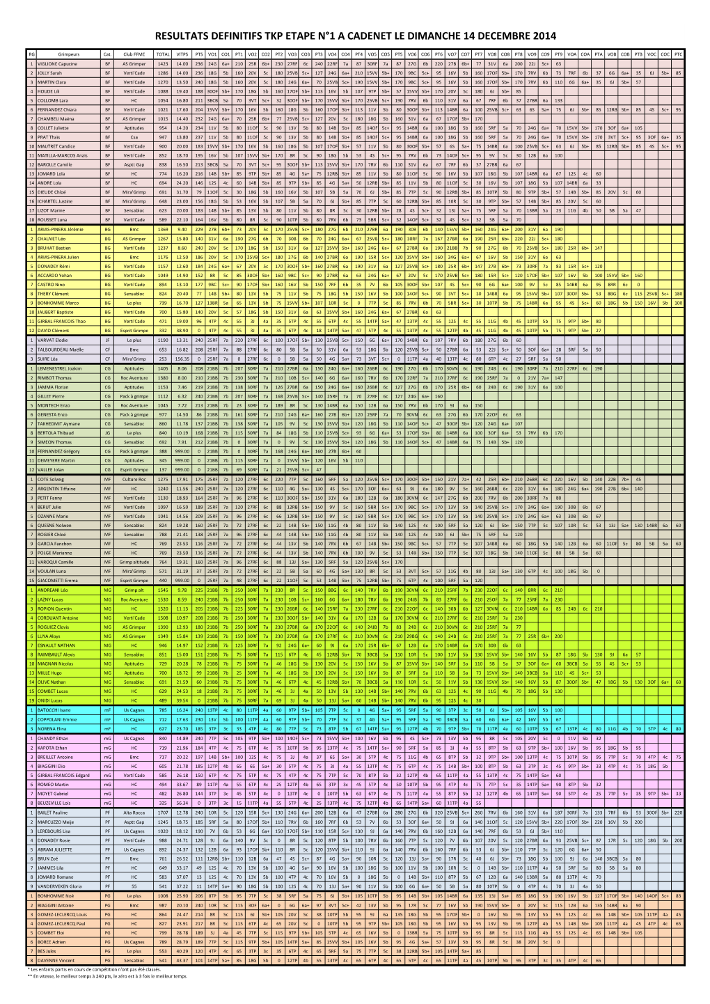 Resultats Definitifs Tkp Etape N°1 a Cadenet Le Dimanche 14 Decembre 2014