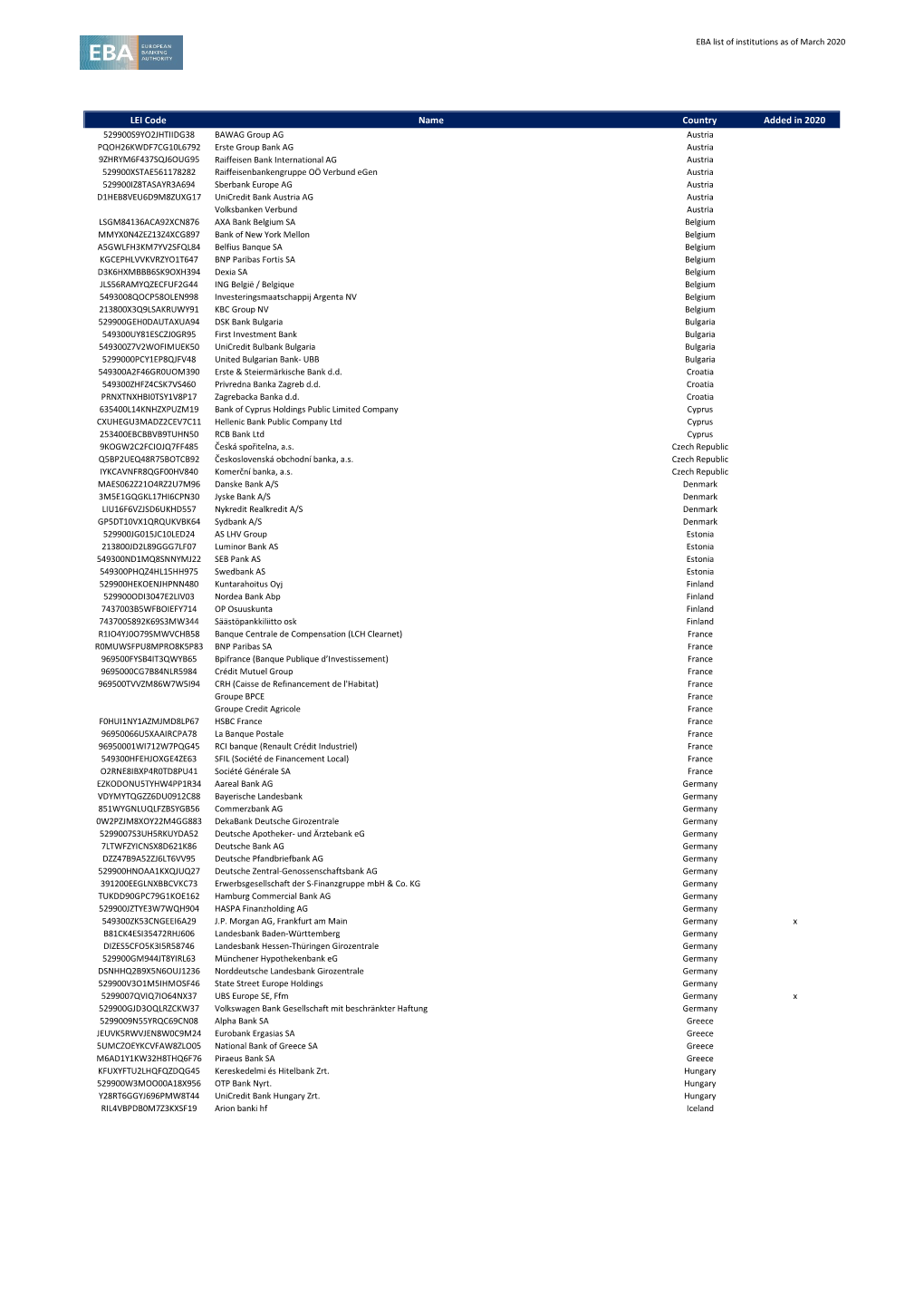 EBA List of Institutions As of March 2020 LEI Code Name Country Added in 2020 529900S9YO2JHTIIDG38 BAWAG Group AG Austria PQOH26