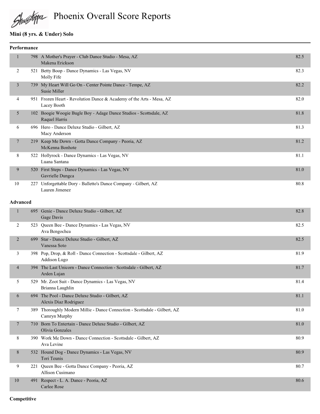 Phoenix Overall Score Reports